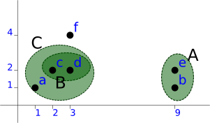Graph showing the third clustering step.