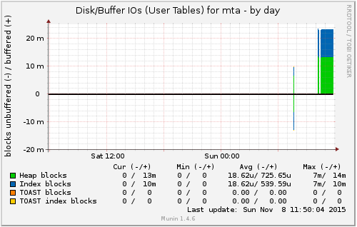 Example Table I/O using both positive and negative axis.